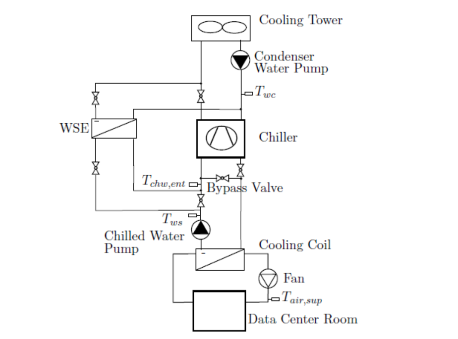 a chiller plant with water-side economizer (WSE) to cool a data center